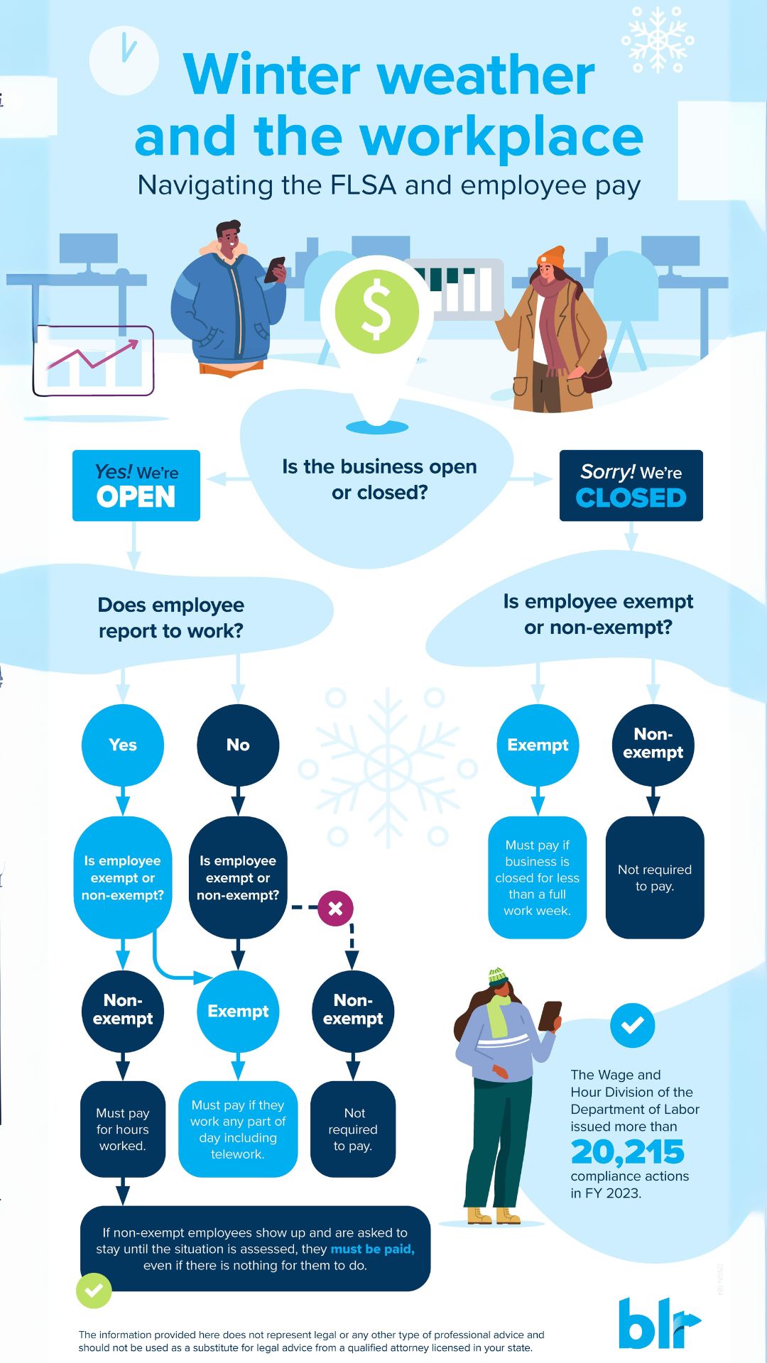 Infographic about when to pay employees and compliance with the FLSA